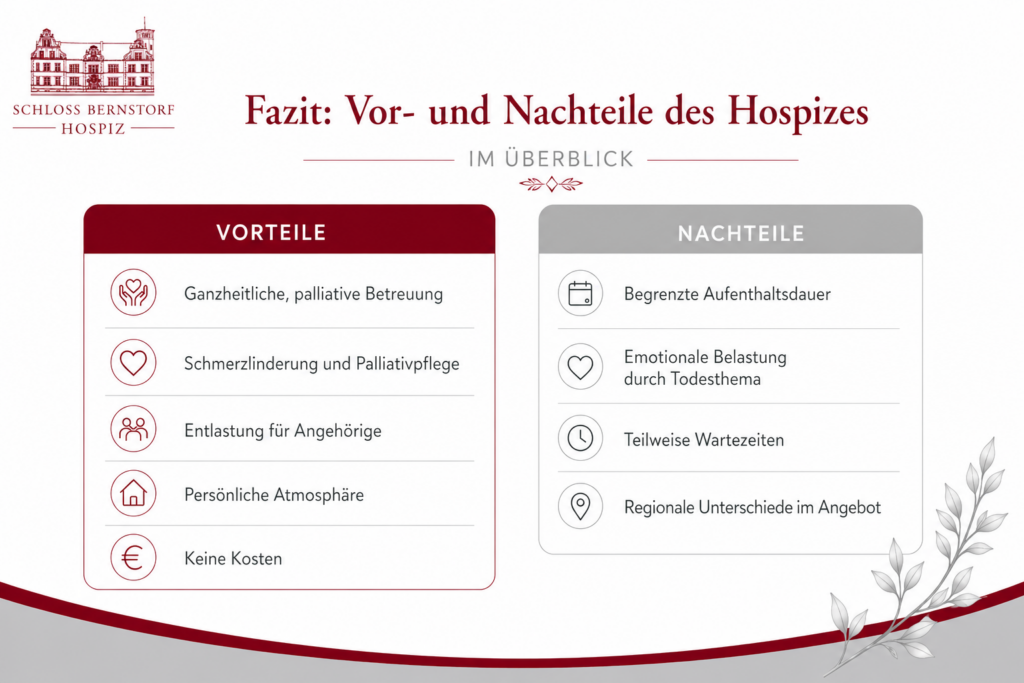 Infografik zu Vor- und Nachteilen eines Hospizes. Vorteile: ganzheitliche palliative Betreuung, Schmerzlinderung, Entlastung für Angehörige, persönliche Atmosphäre, keine Kosten. Nachteile: begrenzte Aufenthaltsdauer, emotionale Belastung, Wartezeiten, regionale Unterschiede im Angebot.